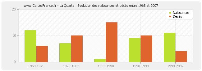 La Quarte : Evolution des naissances et décès entre 1968 et 2007